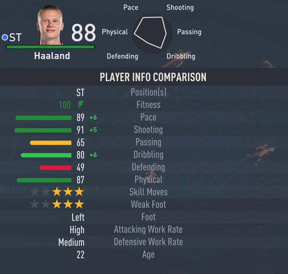 FIFA 23: Erling Haaland のレーティング統計とは?