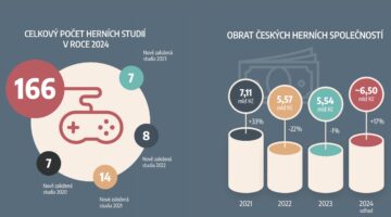 チェコのゲーム業界の動向をご覧ください
