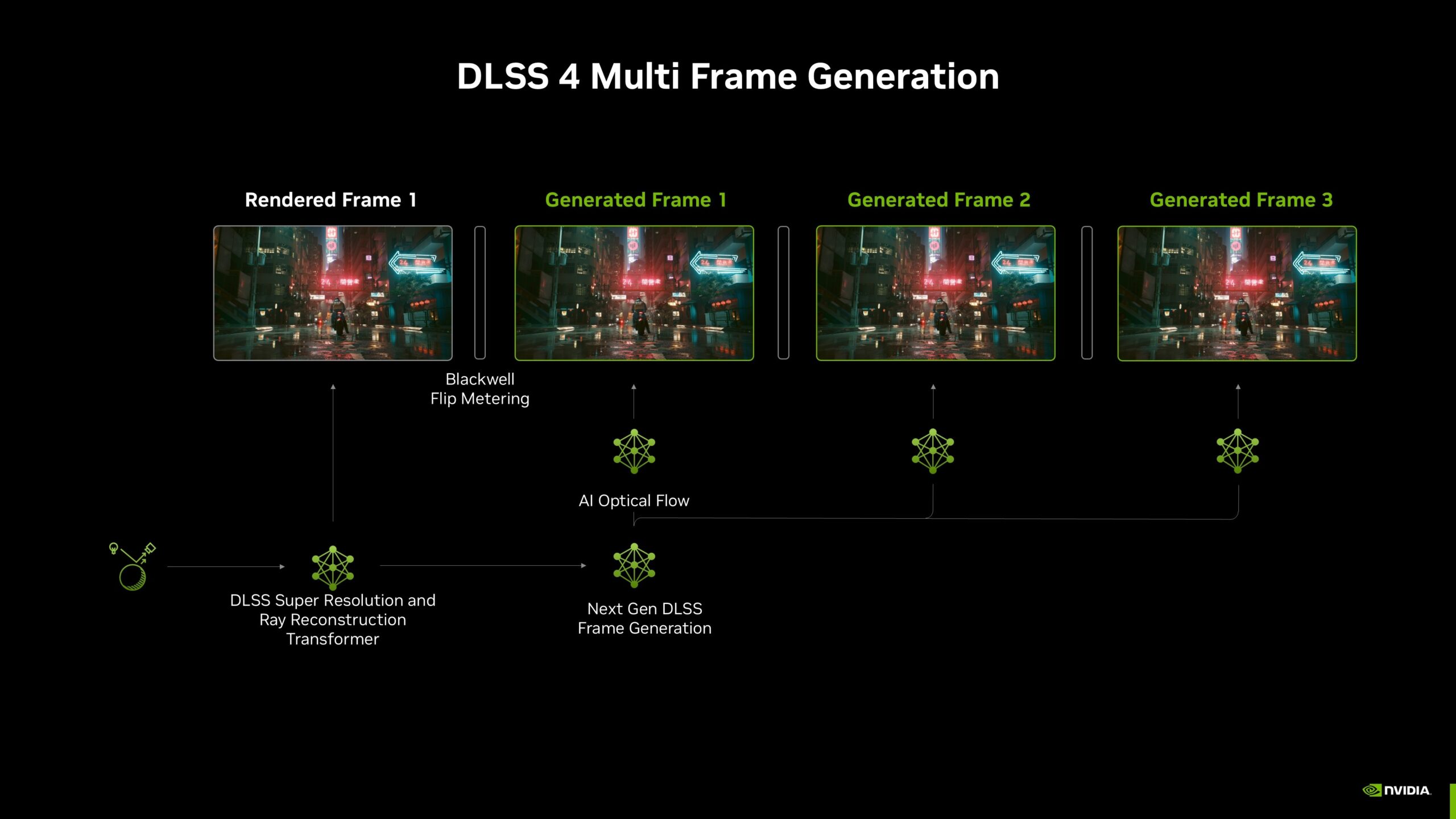 スケーリングされた nvidia dlss 4 マルチ フレーム生成アーキテクチャ