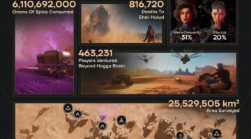 デューン：目覚め、ファンコム、デューン：目覚めは販売された100万部を祝う